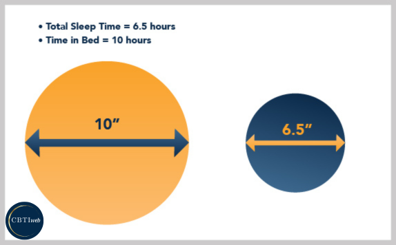 Sleep Restriction - Fitting TIB Visual
